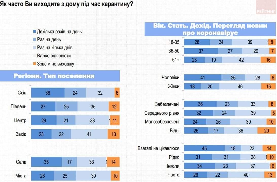 Украинцы все чаще начинают выходить на улицу в период карантина